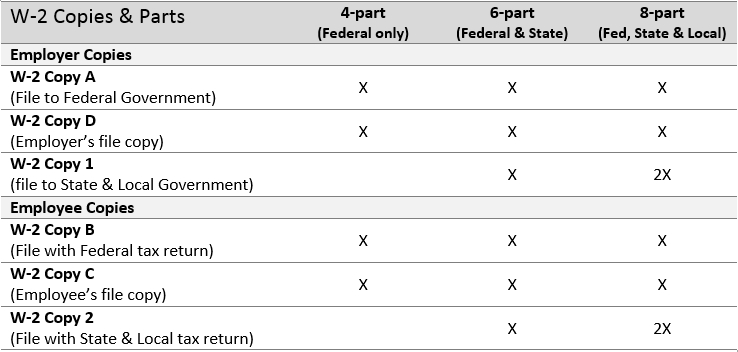 W-2 Copies and Requirements Table